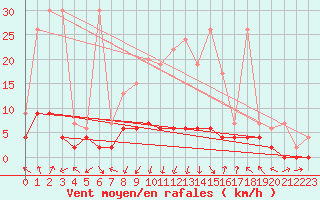 Courbe de la force du vent pour Vals