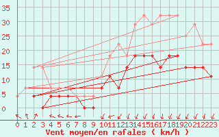 Courbe de la force du vent pour De Bilt (PB)