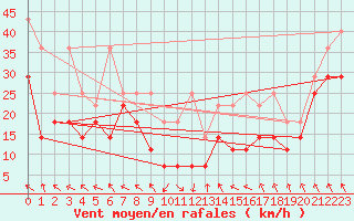 Courbe de la force du vent pour Wasserkuppe