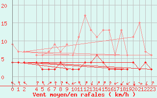 Courbe de la force du vent pour Vals