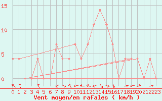 Courbe de la force du vent pour Groebming