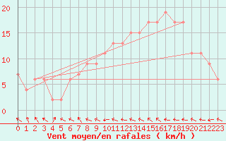 Courbe de la force du vent pour Bingley