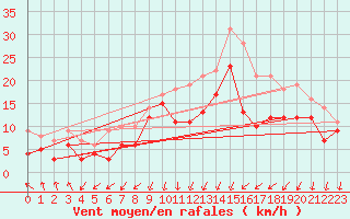 Courbe de la force du vent pour Ummendorf