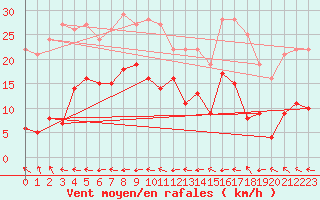 Courbe de la force du vent pour Bellecte - Nivose (73)