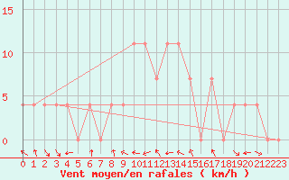 Courbe de la force du vent pour Saint Veit Im Pongau