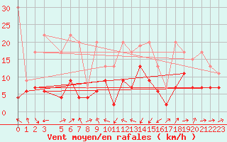Courbe de la force du vent pour Oberriet / Kriessern