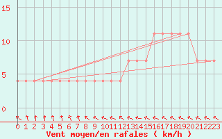 Courbe de la force du vent pour Puolanka Paljakka