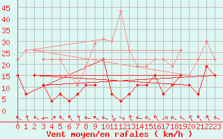 Courbe de la force du vent pour Ble / Mulhouse (68)