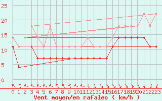 Courbe de la force du vent pour Helgoland