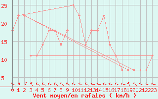 Courbe de la force du vent pour Finner