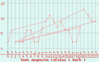 Courbe de la force du vent pour Rhyl