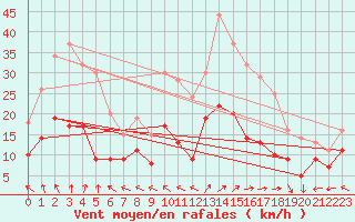 Courbe de la force du vent pour Lons-le-Saunier (39)