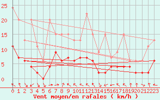 Courbe de la force du vent pour Gornergrat
