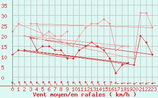 Courbe de la force du vent pour Niort (79)
