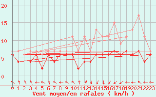 Courbe de la force du vent pour Pau (64)