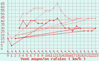 Courbe de la force du vent pour Nordstraum I Kvaenangen