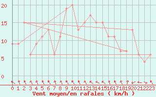 Courbe de la force du vent pour vila