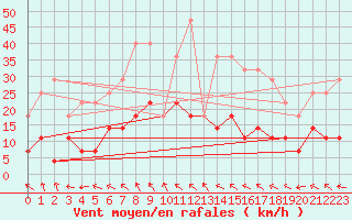 Courbe de la force du vent pour Karesuando