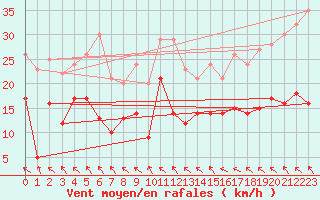 Courbe de la force du vent pour Belm