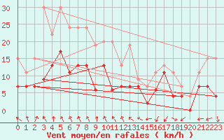 Courbe de la force du vent pour Nancy - Essey (54)