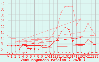 Courbe de la force du vent pour Brianon (05)