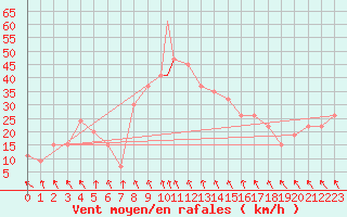 Courbe de la force du vent pour Tiaret