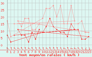 Courbe de la force du vent pour Bernina