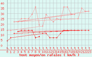 Courbe de la force du vent pour Punta Galea