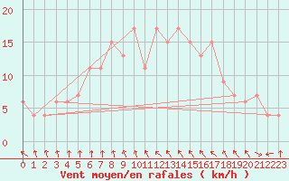 Courbe de la force du vent pour vila