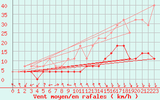 Courbe de la force du vent pour Trysil Vegstasjon