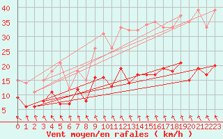 Courbe de la force du vent pour Sgur (12)