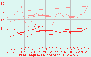 Courbe de la force du vent pour Paris - Montsouris (75)