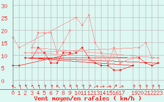 Courbe de la force du vent pour Uccle