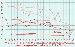 Courbe de la force du vent pour Pershore