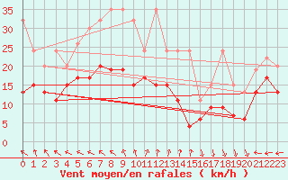 Courbe de la force du vent pour Guetsch