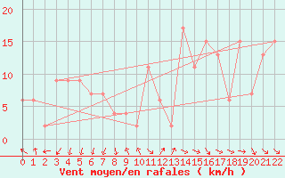 Courbe de la force du vent pour Mutsu