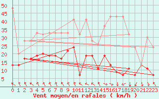 Courbe de la force du vent pour Jungfraujoch (Sw)