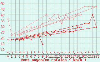 Courbe de la force du vent pour Fichtelberg