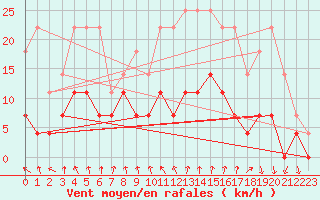 Courbe de la force du vent pour Helln