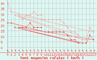 Courbe de la force du vent pour Kumlinge Kk