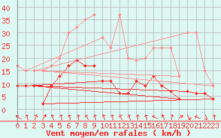 Courbe de la force du vent pour Aigle (Sw)