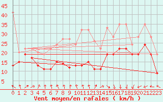 Courbe de la force du vent pour Chasseral (Sw)