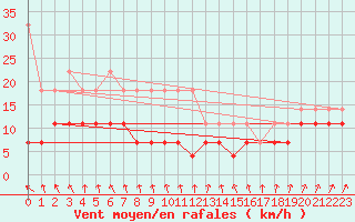 Courbe de la force du vent pour Bad Lippspringe