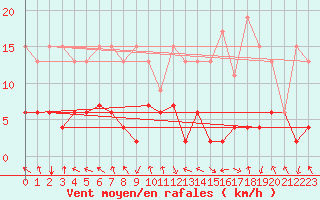 Courbe de la force du vent pour Flhli