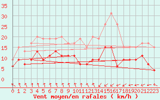 Courbe de la force du vent pour Dieppe (76)