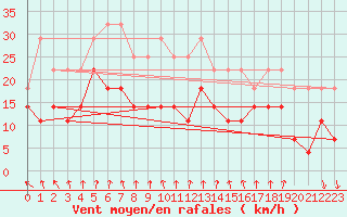 Courbe de la force du vent pour Koksijde (Be)