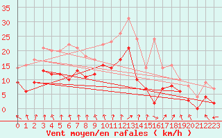 Courbe de la force du vent pour Albert-Bray (80)
