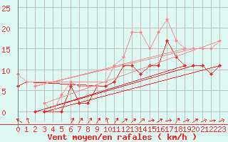 Courbe de la force du vent pour Landivisiau (29)