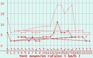 Courbe de la force du vent pour Egolzwil