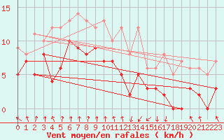 Courbe de la force du vent pour Chambry / Aix-Les-Bains (73)